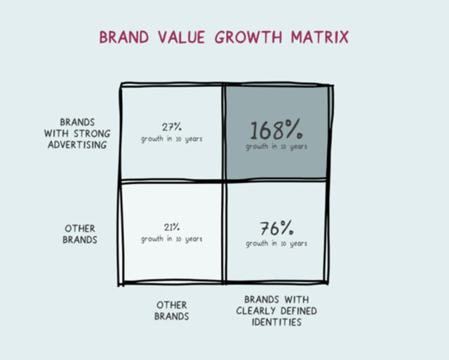 Brand Value Growth Matrix