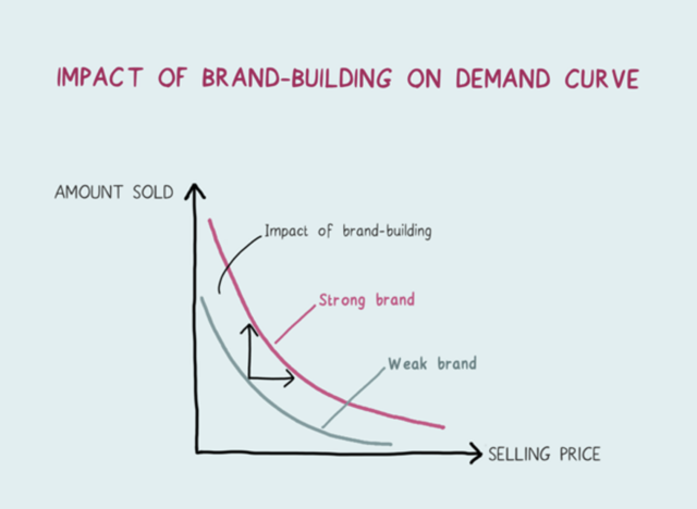 Impact Of Brand Building