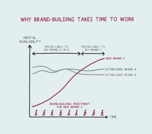 Why Brand Building Takes Time To Work